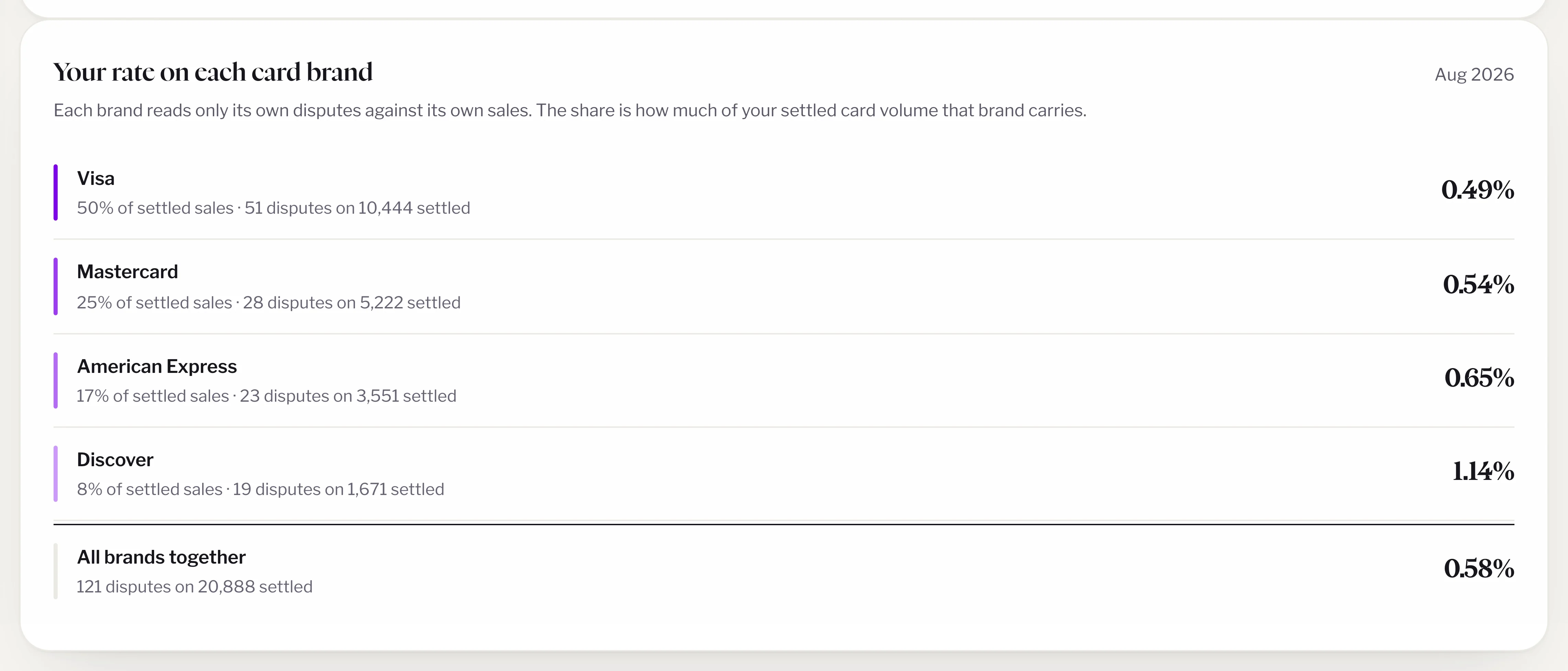 Your rate on each card brand: Visa, Mastercard, American Express and Discover, each against its own sales.